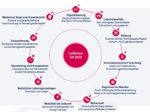11 Leitlinien