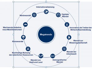 11 Megatrends