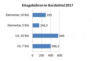 Kita-Gebühren