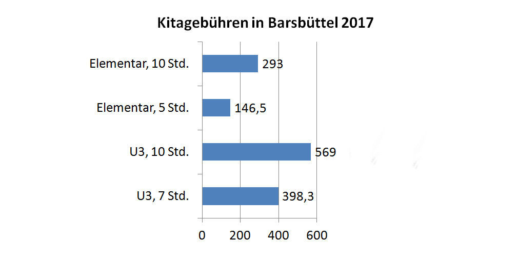 Kita-Gebühren